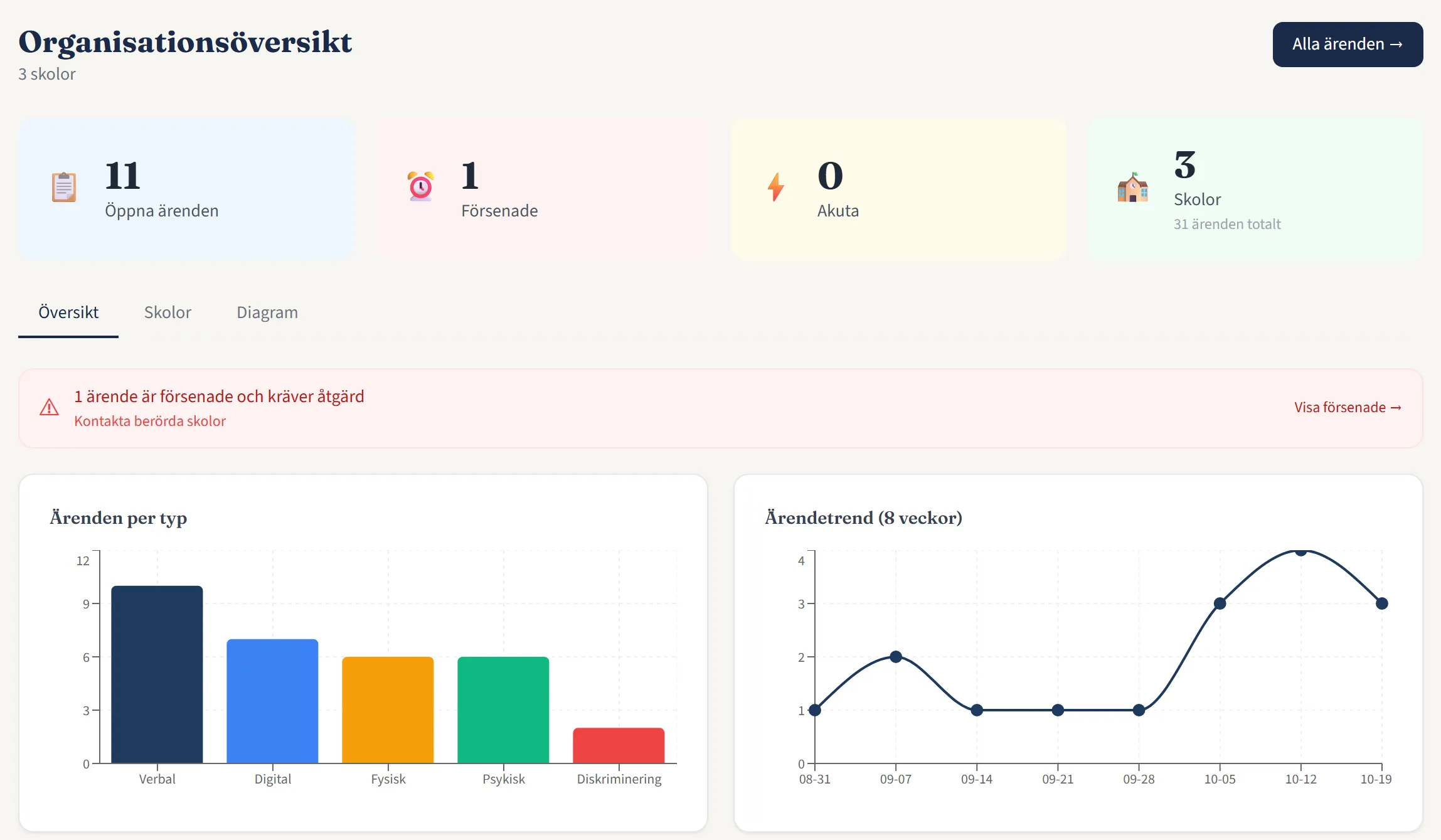 Huvudmannens översikt i SafeSchool: 11 öppna ärenden, 1 försenat, 0 akuta och 3 skolor, ett diagram över ärenden per typ och en ärendetrend för de senaste åtta veckorna.